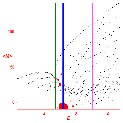 Peres lattice <M>